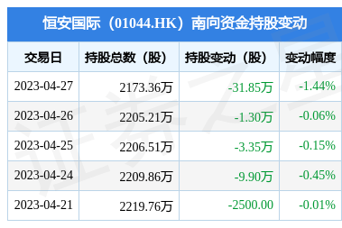 恒安國際(01044.HK)遭南向資金減持31.85萬股，個人衛生用品銷售市場面臨新格局？