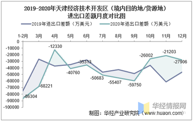 2015-2020年天津經濟技術開發區進出口總額與差額統計 聚焦境內目的地/貨源地的貿易格局