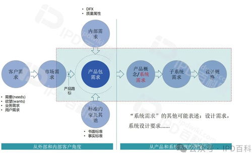 需求管理 從一次成功到持續成功的IPD推行核心要素